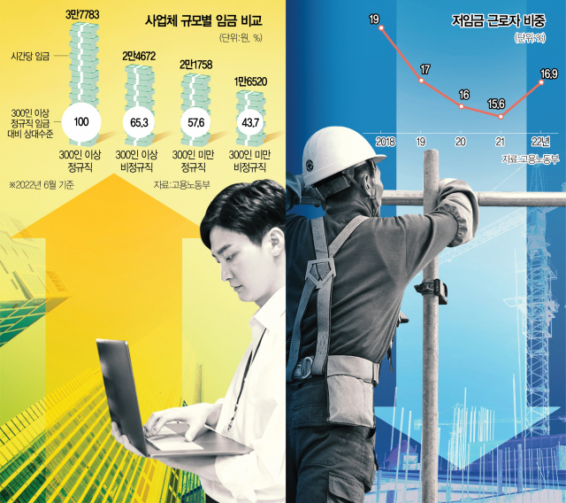 대기업 직접 고용 독려 11년…도급·파견·용역 20% '제자리'