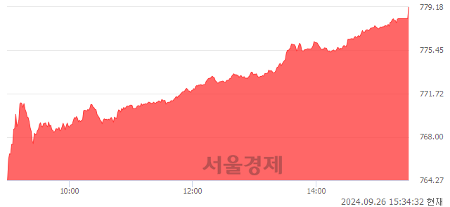 [마감 시황]  외국인과 기관의 동반 매수세.. 코스닥 779.18(▲19.88, +2.62%) 상승 마감