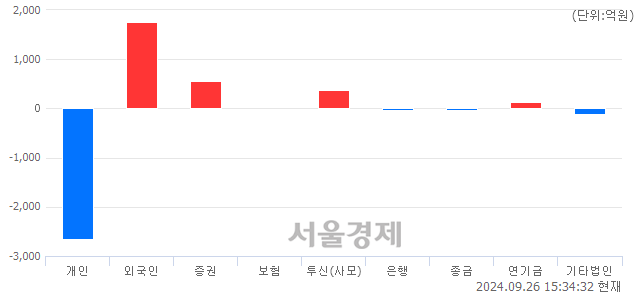 [마감 시황]  외국인과 기관의 동반 매수세.. 코스닥 779.18(▲19.88, +2.62%) 상승 마감