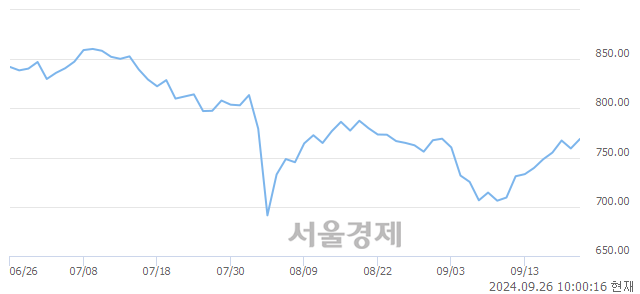 오전 10:00 현재 코스닥은 45:55으로 매수우위, 매도강세 업종은 운송업(0.44%↑)