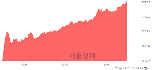 오후 3:00 현재 코스닥은 48:52으로 매수우위, 매도강세 업종은 오락·문화업(3.60%↑)