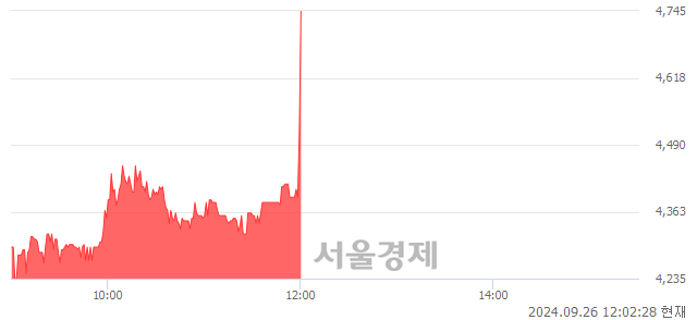 코데이타솔루션, 현재가 5.22% 급등