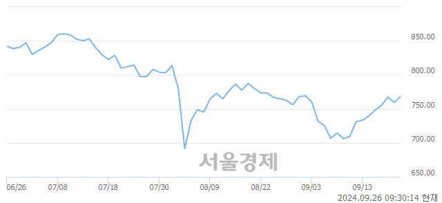 오전 9:30 현재 코스닥은 50:50으로 보합세, 매도강세 업종은 일반전기전자업(1.80%↑)