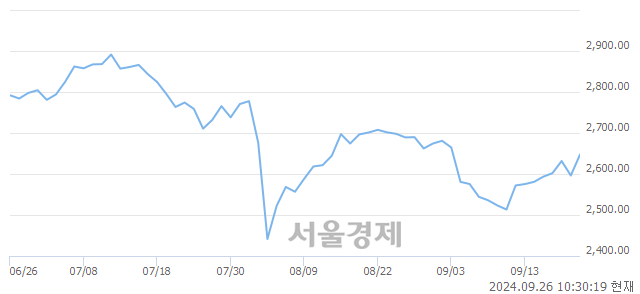 오전 10:30 현재 코스피는 51:49으로 매도우위, 매도강세 업종은 섬유의복업(0.48%↓)