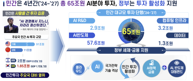 닻 올린 '국가AI위원회'…2027년까지 65조원 민간 투자