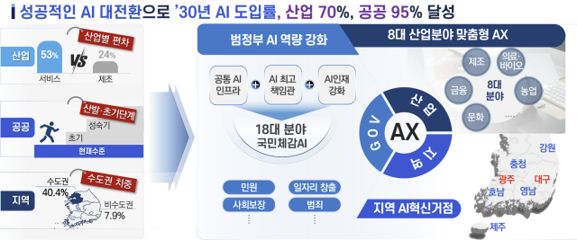 닻 올린 '국가AI위원회'…2027년까지 65조원 민간 투자