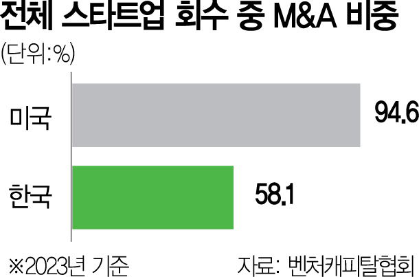 [단독]韓, CVC 비중 美 절반도 안돼…금리인하기 맞아 활성화 시도