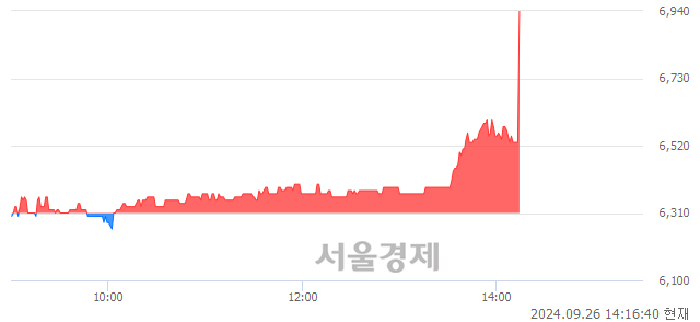 코KBG, 현재가 6.28% 급등