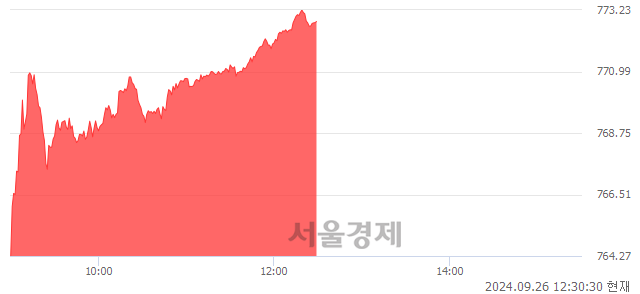 오후 12:30 현재 코스닥은 47:53으로 매수우위, 매도강세 업종은 건설업(0.88%↑)