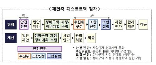 재건축 패스트트랙 절차. 사진 제공=국토교통부