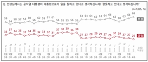 尹, 국정지지율 취임 후 최저 25%…의료개혁·당정갈등 부각 영향