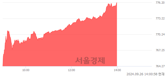 오후 2:00 현재 코스닥은 48:52으로 매수우위, 매도강세 업종은 건설업(1.32%↑)