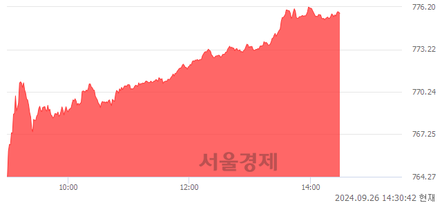 오후 2:30 현재 코스닥은 48:52으로 매수우위, 매도강세 업종은 건설업(1.31%↑)