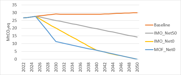 한국 해운의 온실가스 감축 경로 비교. 베이스라인(Baseline)은 온실가스 감축 목표가 없는 경우, IMO_Net50은 2050년까지 온실가스를 절반(50%)으로 감축한다는 국제해사기구(IMO)의 기존 계획, IMO_Net0는 2050년까지 온실가스 순배출 0를 달성한다는 IMO의 2023년 계획, MOF_Net0는 한국 해양수산부의 탄소중립 달성 계획 경로다. /기후솔루션