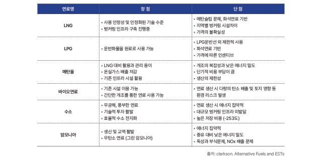 '탈탄소' 야심찬 목표 세운 韓 해운…예산은 10분의 1 수준