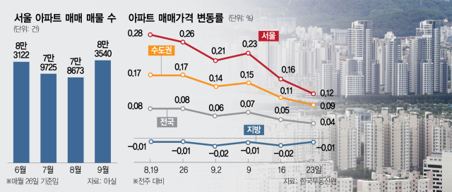 서울 집값 상승세 둔화…매물 3개월來 최대