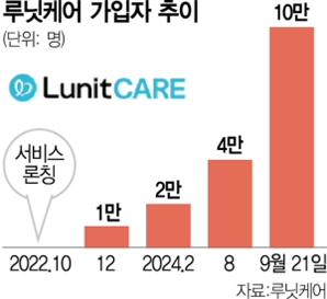 루닛케어, 출시 2년 만에 회원 10만 명 넘어섰다