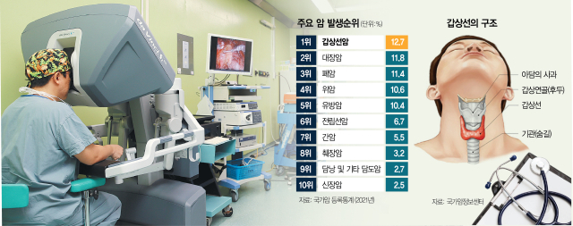 김훈엽 교수가 로봇경구갑상선수술을 집도하고 있다. 사진 제공=고대안암병원