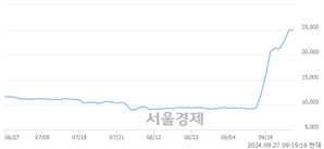 <코>영풍정밀, 장중 신고가 돌파.. 25,300→25,350(▲50)