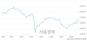 [개장 시황] 코스피 2674.58..  외국인의 순매수에 상승 출발 (▲3.01, +0.11%)
