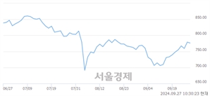 오전 10:30 현재 코스닥은 42:58으로 매수우위, 매수강세 업종은 제약업(1.60%↓)
