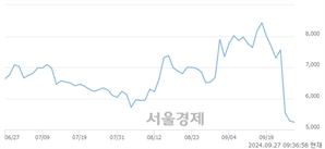 <코>플레이위드, 장중 신저가 기록.. 5,190→5,060(▼130)