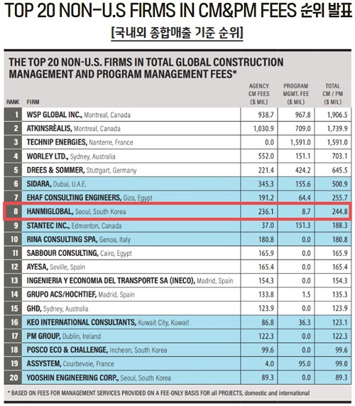 ENR 톱 인터내셔널 서베이 중 글로벌 CM·PM 부문 순위표. 사진 제공=한미글로벌