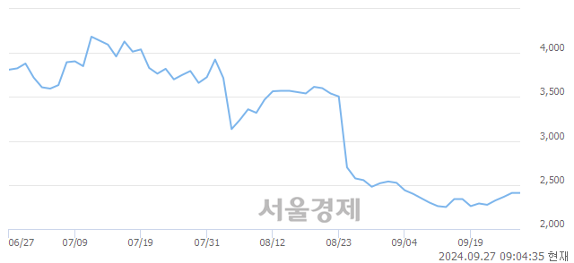 코맥스트, 상한가 진입.. +29.86% ↑