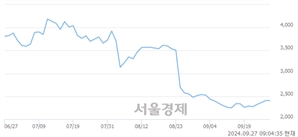<코>맥스트, 상한가 진입.. +29.86% ↑