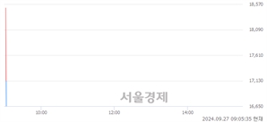 <코>차이커뮤니케이션, 현재가 10.00% 급락