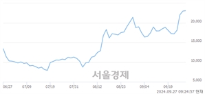<코>태성, 장중 신고가 돌파.. 23,800→24,000(▲200)