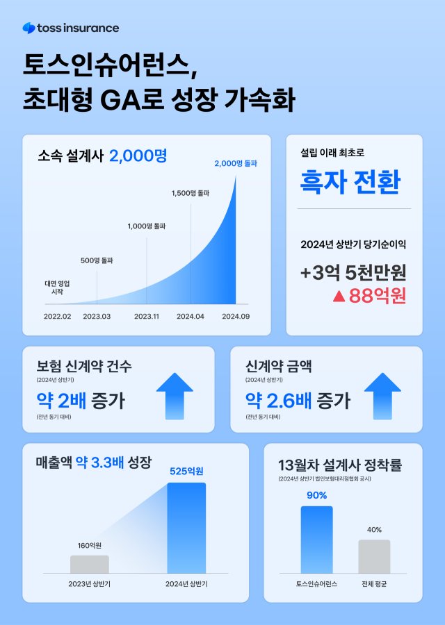 보험설계사 2000명 끌어모았다는 '이 회사'