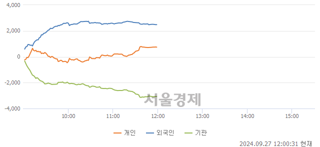 [정오 시황] 코스피 2663.75, 하락세(▼7.82, -0.29%) 반전