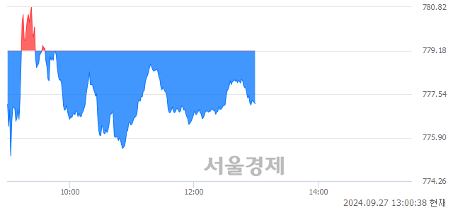 오후 1:00 현재 코스닥은 41:59으로 매수우위, 매수강세 업종은 제약업(1.58%↓)