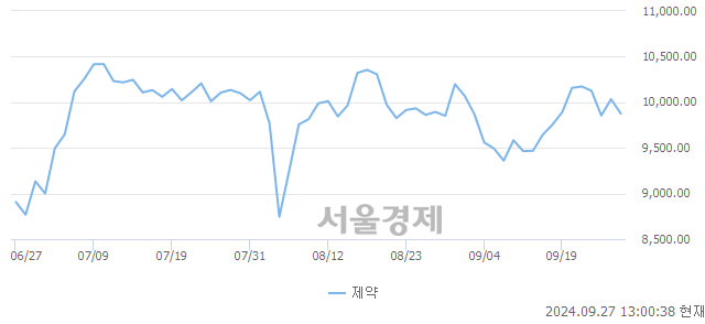 오후 1:00 현재 코스닥은 41:59으로 매수우위, 매수강세 업종은 제약업(1.58%↓)