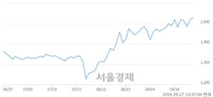 <코>서희건설, 장중 신고가 돌파.. 1,530→1,534(▲4)