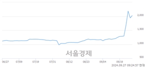 <유>형지엘리트, 장중 신고가 돌파.. 2,235→2,275(▲40)