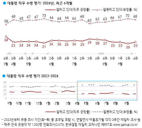 체코 원전, 尹 지지율 '20% 붕괴' 막았다…2주 만에 23%로 반등