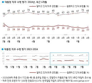 체코 원전, 尹 지지율 '20% 붕괴' 막았다…2주 만에 23%로 반등