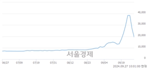 <코>에프앤가이드, 하한가 진입.. -29.87% ↓
