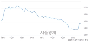 <코>하이소닉, 상한가 진입.. +30.00% ↑