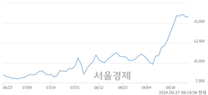 <유>삼일제약, 장중 신고가 돌파.. 16,650→16,700(▲50)