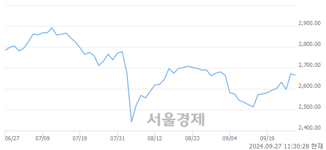 오전 11:30 현재 코스피는 44:56으로 매수우위, 매수강세 업종은 건설업(1.10%↓)