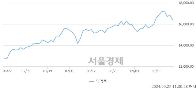 오전 11:30 현재 코스피는 44:56으로 매수우위, 매수강세 업종은 건설업(1.10%↓)