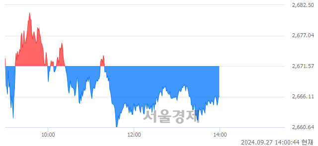 오후 2:00 현재 코스피는 48:52으로 매수우위, 매수강세 업종은 종이목재업(0.23%↓)