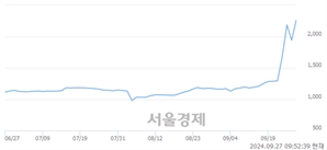 <유>형지엘리트, 상한가 진입.. +29.83% ↑