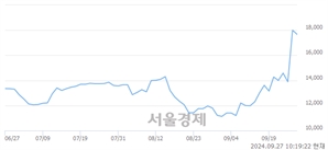 <코>빅텐츠, 장중 신고가 돌파.. 18,790→19,060(▲270)