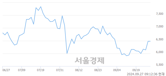 <코>자이언트스텝, 상한가 진입.. +29.94% ↑