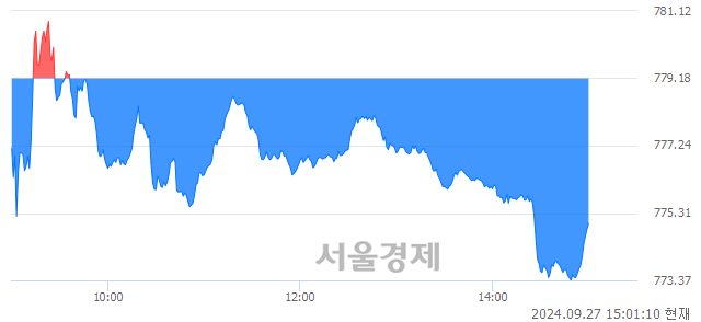 오후 3:00 현재 코스닥은 40:60으로 매수우위, 매수강세 업종은 일반전기전자업(0.13%↑)