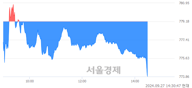 오후 2:30 현재 코스닥은 41:59으로 매수우위, 매수강세 업종은 제약업(2.02%↓)